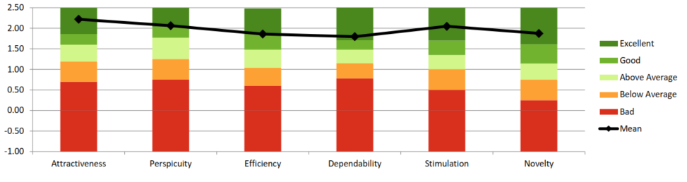User Experience Questionnaire results for the ANT prototype.