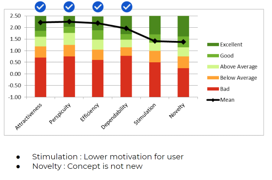 User Experience Questionnaire results for the Cashpool application.