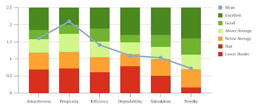 User Experience Questionnaire results chart across all six attributes.