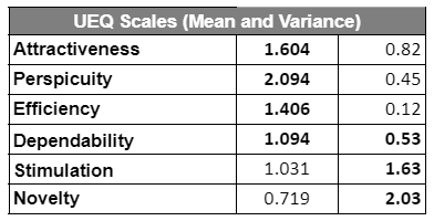 Per-attribute UEQ mean scores with variance.