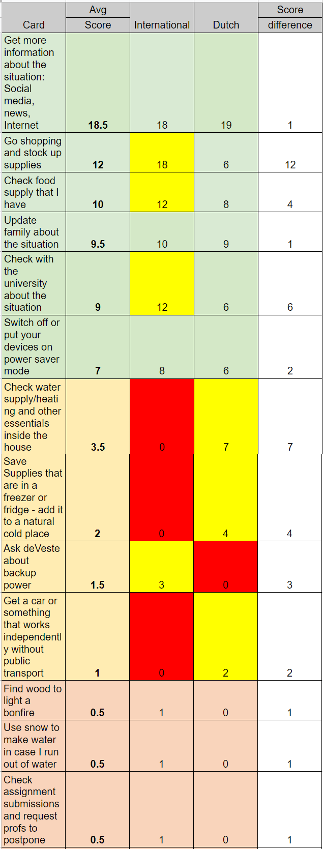 Comparison chart of action rankings between Dutch and international resident participants.