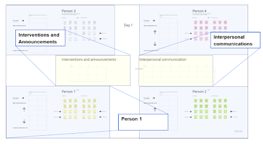 Second MIRO card sorting board with participant-added action cards.