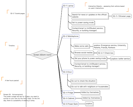 Detail of a single narrative branch showing decision points and outcomes.